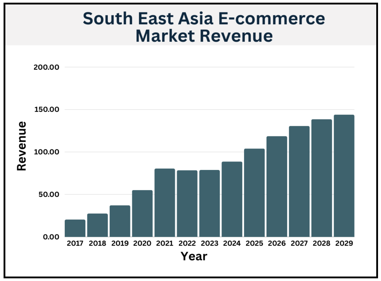 SEA e-commerce market revenue growth
